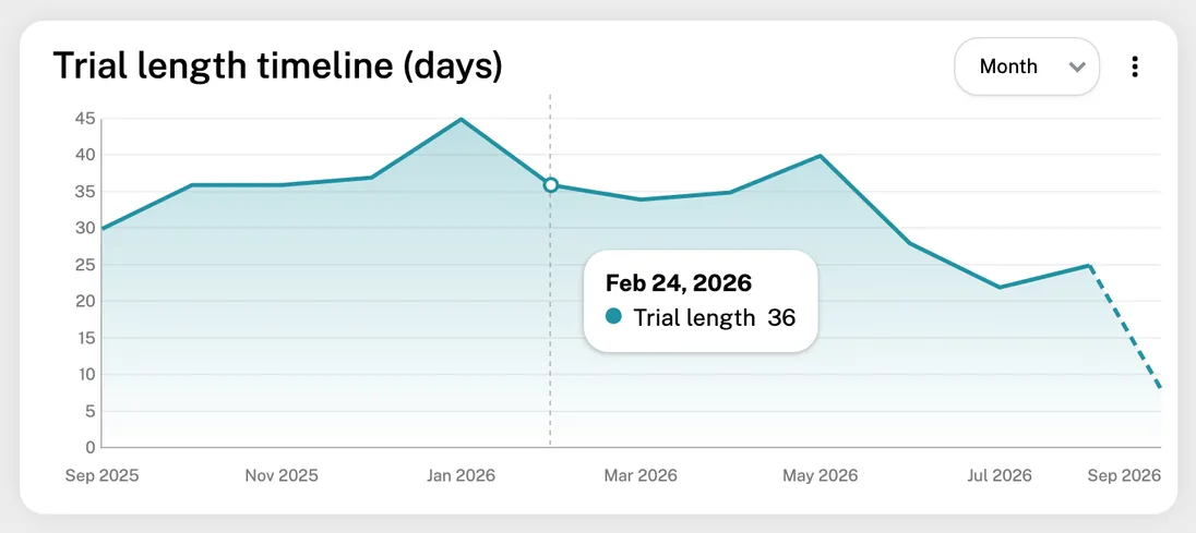 Trial length timeline with a tooltip