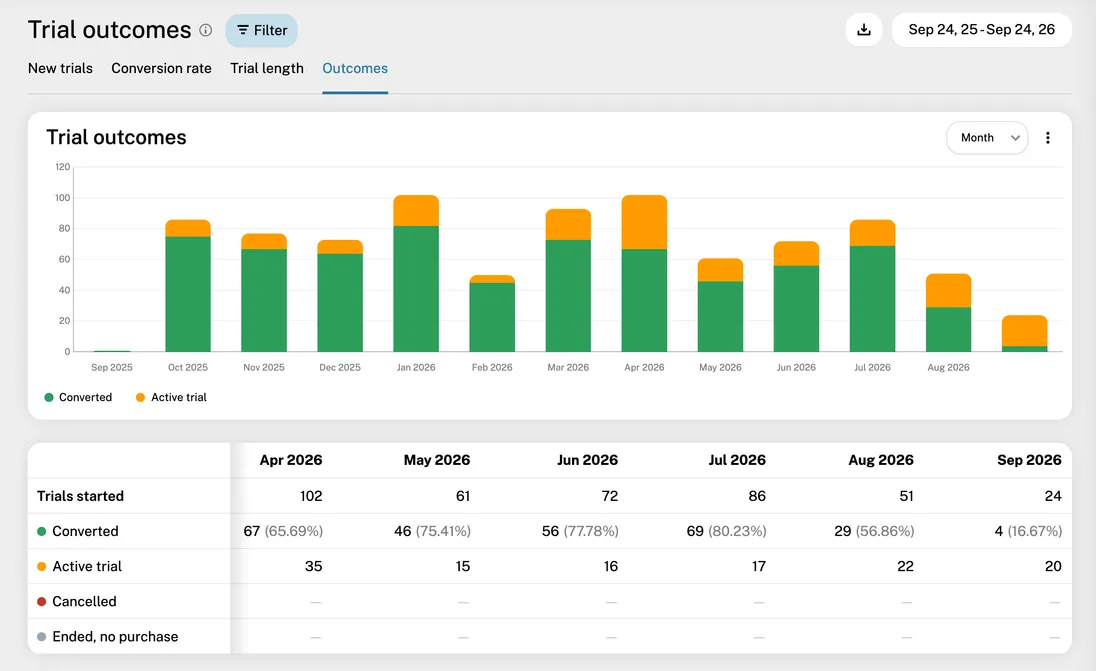 Trial outcomes report