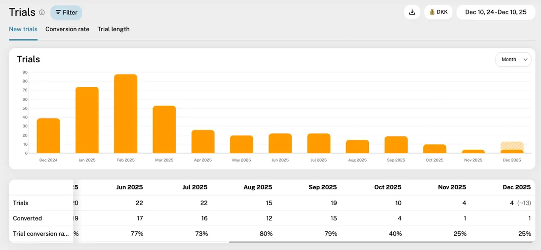 Trials report and conversion to paid customers